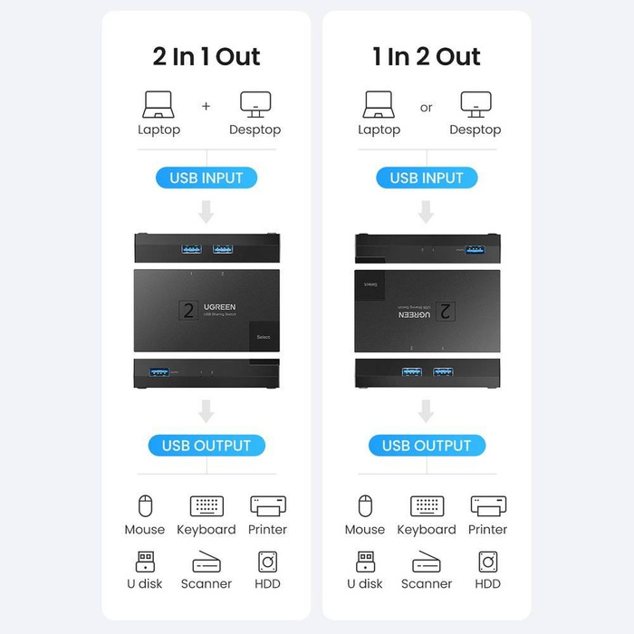 Switch przełącznik dwukierunkowy USB 3.0 Ugreen CM618 - czarny